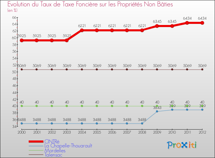 Evolution du taux de la taxe foncière sur les immeubles et terrains non batis pour CINTRé et les communes proches de 2000 à 2012 Comparaison des taux de la taxe foncière sur les immeubles et terrains non batis pour CINTRé et les communes voisines de 2000 à 2012