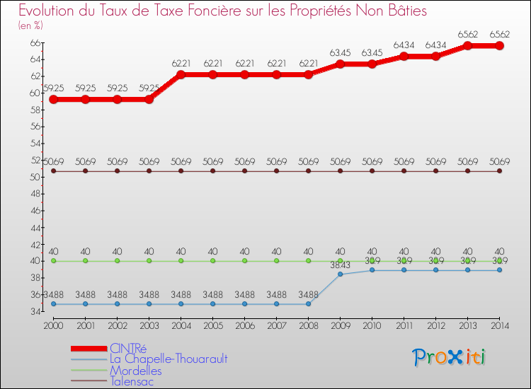 Evolution du taux de la taxe foncière sur les immeubles et terrains non batis pour CINTRé et les communes proches de 2000 à 2014 Comparaison des taux de la taxe foncière sur les immeubles et terrains non batis pour CINTRé et les communes voisines de 2000 à 2014