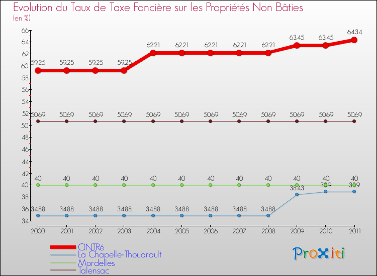 Evolution du taux de la taxe foncière sur les immeubles et terrains non batis pour CINTRé et les communes proches Comparaison des taux de la taxe foncière sur les immeubles et terrains non batis pour CINTRé et les communes voisines