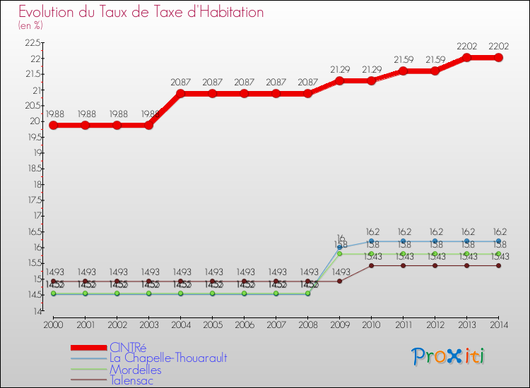 Evolution du taux de la taxe d'habitation pour CINTRé et les communes proches de 2000 à 2014 Comparaison des taux de la taxe d'habitation pour CINTRé et les communes voisines de 2000 à 2014