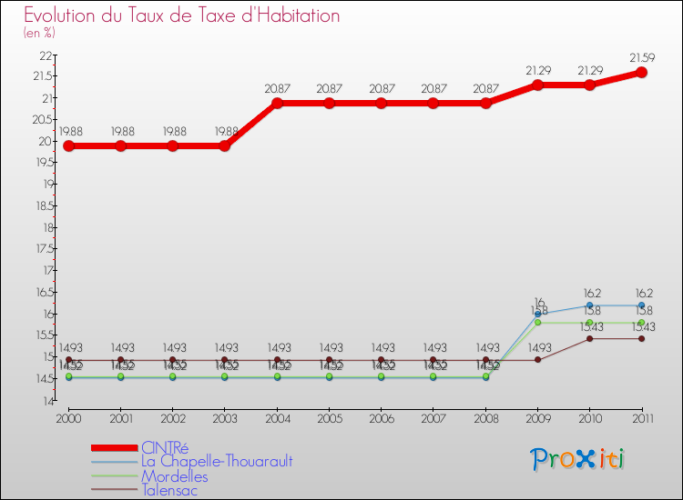 Evolution du taux de la taxe d'habitation pour CINTRé et les communes proches Comparaison des taux de la taxe d'habitation pour CINTRé et les communes voisines