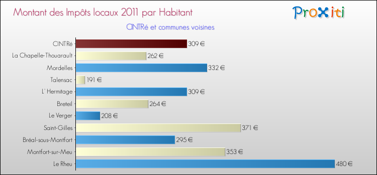 Montant des impôts locaux par Habitant pour CINTRé et les communes proches Comparaison des impôts locaux par habitant pour CINTRé et les communes voisines