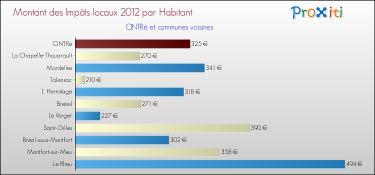 Montant des impôts locaux par Habitant pour CINTRé et les communes proches Comparaison des impôts locaux par habitant pour CINTRé et les communes voisines