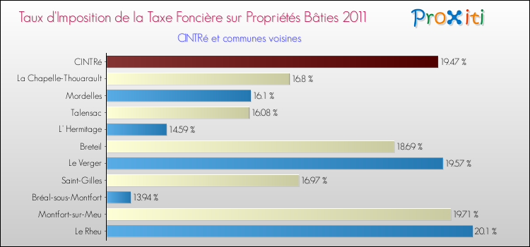 Taux d'imposition de la taxe foncière sur le bati 2011 pour CINTRé et les communes proches Comparaison des taux d'imposition de la taxe foncière sur le bati 2011 pour CINTRé et les communes voisines