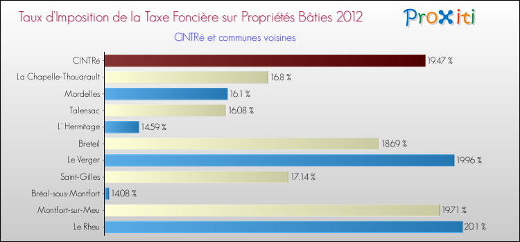Taux d'imposition de la taxe foncière sur le bati 2012 pour CINTRé et les communes proches Comparaison des taux d'imposition de la taxe foncière sur le bati 2012 pour CINTRé et les communes voisines