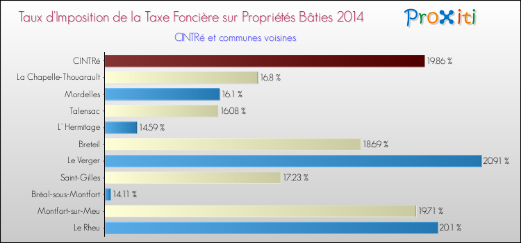 Taux d'imposition de la taxe foncière sur le bati 2014 pour CINTRé et les communes proches Comparaison des taux d'imposition de la taxe foncière sur le bati 2014 pour CINTRé et les communes voisines