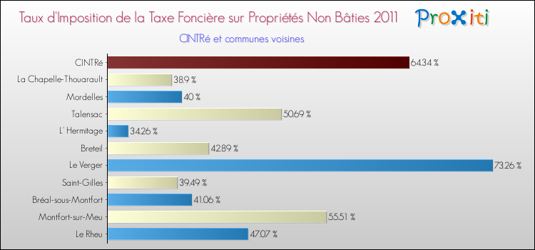 Taux d'imposition de la taxe foncière sur les immeubles et terrains non batis 2011 pour CINTRé et les communes proches Comparaison des taux d'imposition de la taxe foncière sur les immeubles et terrains non batis 2011 pour CINTRé et les communes voisines