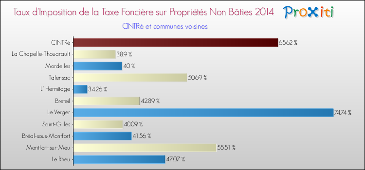 Taux d'imposition de la taxe foncière sur les immeubles et terrains non batis 2014 pour CINTRé et les communes proches Comparaison des taux d'imposition de la taxe foncière sur les immeubles et terrains non batis 2014 pour CINTRé et les communes voisines