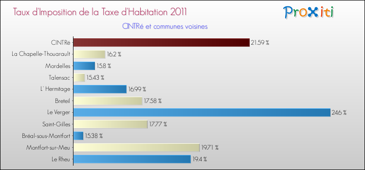 Taux d'imposition de la taxe d'habitation 2011 pour CINTRé et les communes proches Comparaison des taux d'imposition de la taxe d'habitation 2011 pour CINTRé et les communes voisines