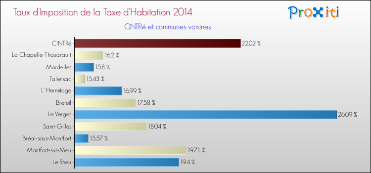 Taux d'imposition de la taxe d'habitation 2014 pour CINTRé et les communes proches Comparaison des taux d'imposition de la taxe d'habitation 2014 pour CINTRé et les communes voisines