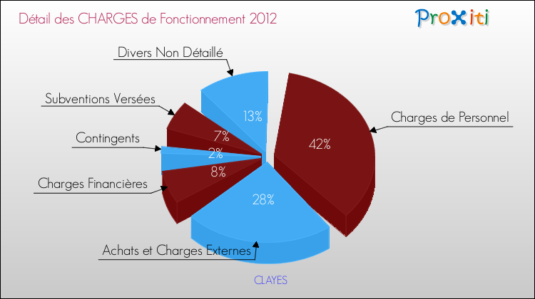 Décomposition des Charges de Fonctionnement 2012 de la commune de CLAYES Charges de Fonctionnement 2012 pour la commune de CLAYES