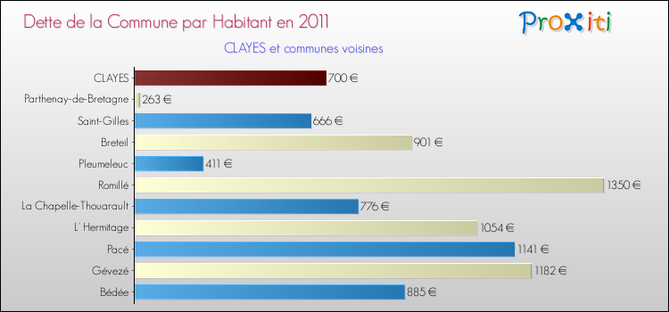 Dette par habitant de la commune en 2011 pour CLAYES et les communes proches Comparaison de la dette par habitant de la commune en 2011 pour CLAYES et les communes voisines
