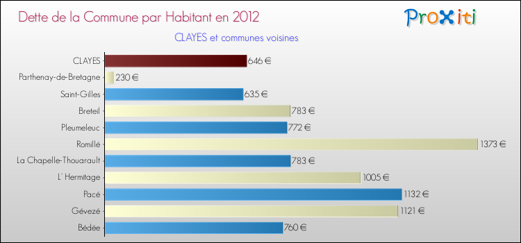 Dette par habitant de la commune en 2012 pour CLAYES et les communes proches Comparaison de la dette par habitant de la commune en 2012 pour CLAYES et les communes voisines