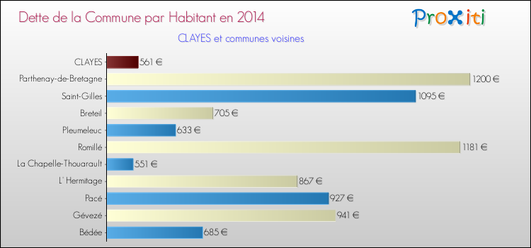 Dette par habitant de la commune en 2014 pour CLAYES et les communes proches Comparaison de la dette par habitant de la commune en 2014 pour CLAYES et les communes voisines