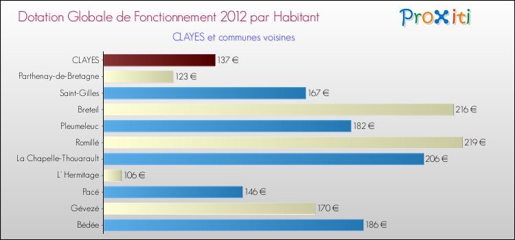 Montant des dotations globales de fonctionnement DGF par Habitant pour CLAYES et les communes proches Comparaison des des dotations globales de fonctionnement DGF par habitant pour CLAYES et les communes voisines