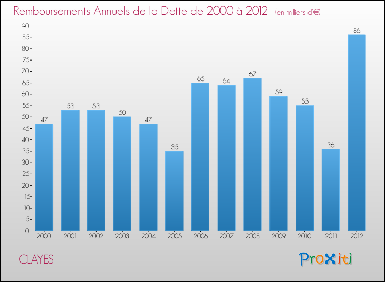 Evolution de l'annuité de la dette pour la commune de CLAYES de 2000 à 2012 Annuités de la dette pour CLAYES de 2000 à 2012