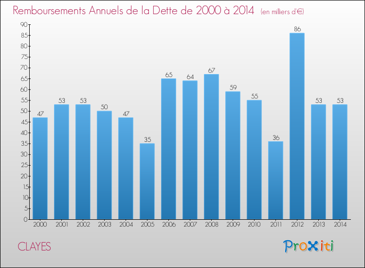 Evolution de l'annuité de la dette pour la commune de CLAYES de 2000 à 2014 Annuités de la dette pour CLAYES de 2000 à 2014