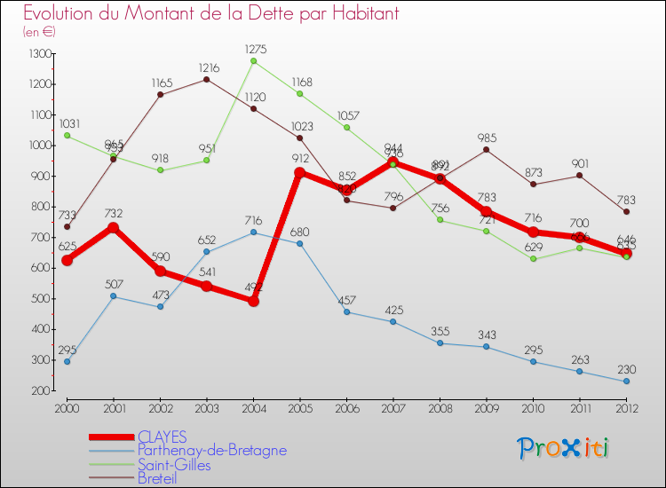 Evolution de la dette par habitant pour la commune de CLAYES et les communes proches de 2000 à 2012 Comparaison de la dette par habitant pour CLAYES et les communes voisines de 2000 à 2012