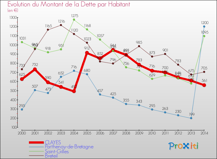 Evolution de la dette par habitant pour la commune de CLAYES et les communes proches de 2000 à 2014 Comparaison de la dette par habitant pour CLAYES et les communes voisines de 2000 à 2014