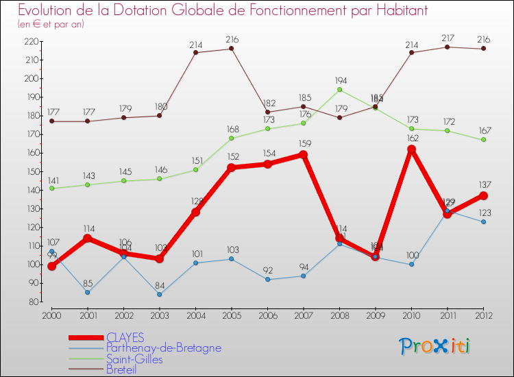Evolution et montant de la dotation globale de fonctionnement par Habitant pour CLAYES et les communes proches Comparaison des dotations globales de fonctionnement par habitant pour CLAYES et les communes voisines
