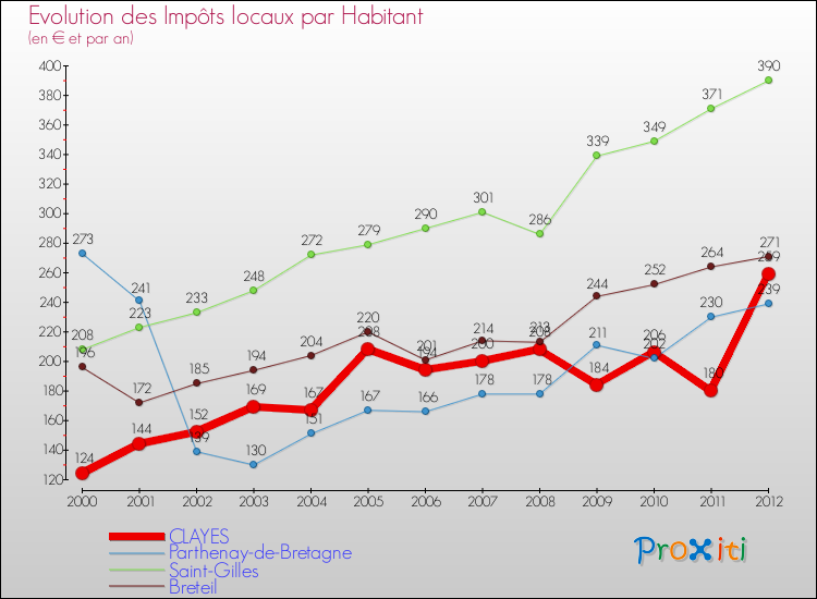 Evolution et montant des impôts locaux par Habitant pour CLAYES et les communes proches Comparaison des impôts locaux par habitant pour CLAYES et les communes voisines