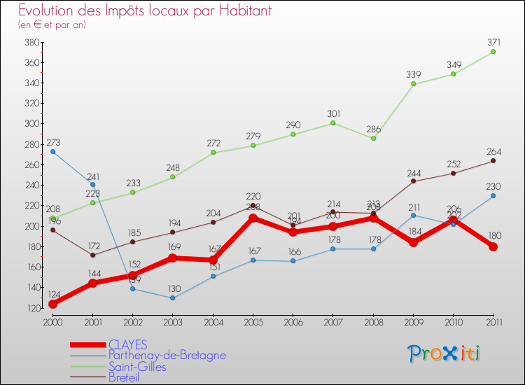 Evolution et montant des impôts locaux par Habitant pour CLAYES et les communes proches Comparaison des impôts locaux par habitant pour CLAYES et les communes voisines