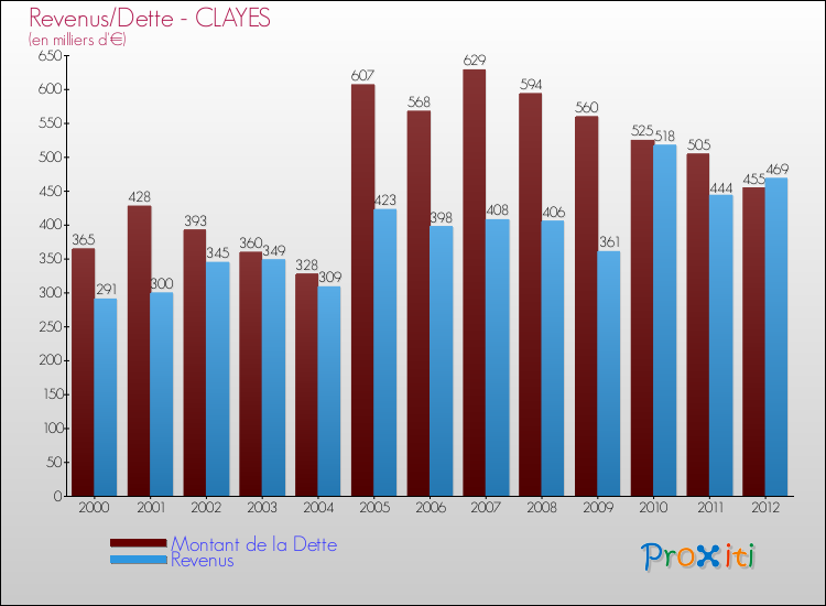 Evolution comparée de la dette et des revenus pour la commune de CLAYES de 2000 à 2012 Comparaison de la dette et des revenus pour CLAYES de 2000 à 2012