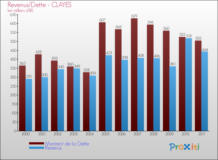 Evolution comparée de la dette et des revenus pour la commune de CLAYES de 2000 à 2011 Comparaison de la dette et des revenus pour CLAYES de 2000 à 2011
