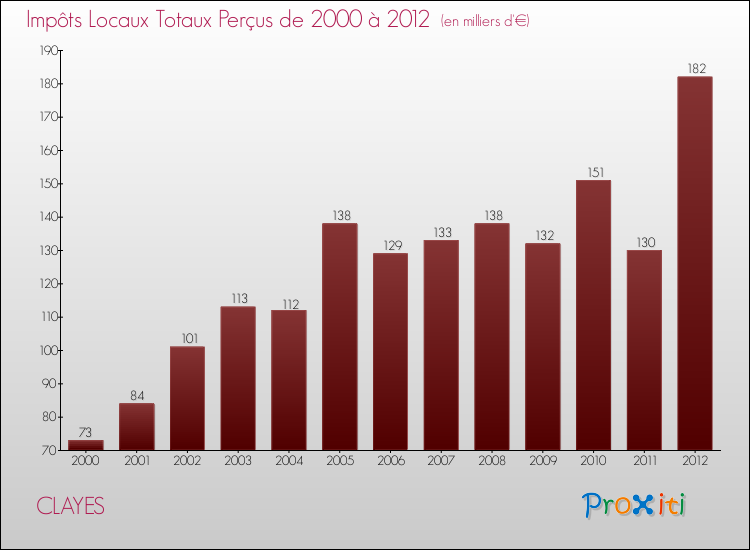 Evolution des Impôts Locaux pour la commune de CLAYES de 2000 à 2012 Evolution des Impôts Locaux pour CLAYES de 2000 à 2012