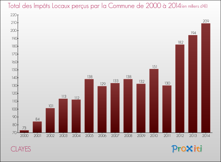 Evolution des Impôts Locaux pour la commune de CLAYES de 2000 à 2014 Evolution des Impôts Locaux pour CLAYES de 2000 à 2014
