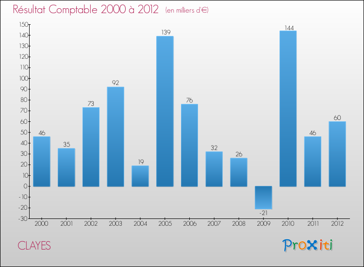 Evolution du résultat comptable pour la commune de CLAYES de 2000 à 2012 Evolution du résultat comptable pour CLAYES de 2000 à 2012