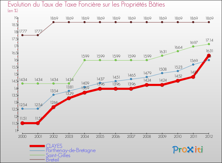 Evolution du taux de la taxe foncière sur le bati pour CLAYES et les communes proches de 2000 à 2012 Comparaison des taux de taxe foncière sur le bati pour CLAYES et les communes voisines de 2000 à 2012