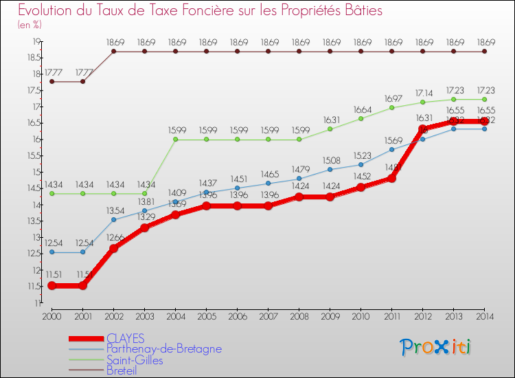 Evolution du taux de la taxe foncière sur le bati pour CLAYES et les communes proches de 2000 à 2014 Comparaison des taux de taxe foncière sur le bati pour CLAYES et les communes voisines de 2000 à 2014
