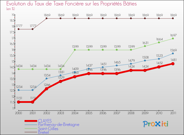 Evolution du taux de la taxe foncière sur le bati pour CLAYES et les communes proches Comparaison des taux de taxe foncière sur le bati pour CLAYES et les communes voisines