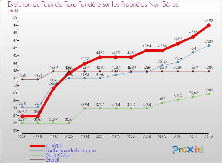 Evolution du taux de la taxe foncière sur les immeubles et terrains non batis pour CLAYES et les communes proches de 2000 à 2012 Comparaison des taux de la taxe foncière sur les immeubles et terrains non batis pour CLAYES et les communes voisines de 2000 à 2012