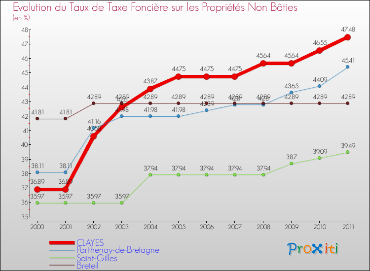 Evolution du taux de la taxe foncière sur les immeubles et terrains non batis pour CLAYES et les communes proches Comparaison des taux de la taxe foncière sur les immeubles et terrains non batis pour CLAYES et les communes voisines