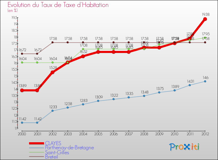 Evolution du taux de la taxe d'habitation pour CLAYES et les communes proches Comparaison des taux de la taxe d'habitation pour CLAYES et les communes voisines