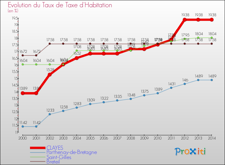 Evolution du taux de la taxe d'habitation pour CLAYES et les communes proches de 2000 à 2014 Comparaison des taux de la taxe d'habitation pour CLAYES et les communes voisines de 2000 à 2014
