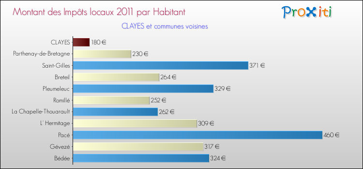 Montant des impôts locaux par Habitant pour CLAYES et les communes proches Comparaison des impôts locaux par habitant pour CLAYES et les communes voisines