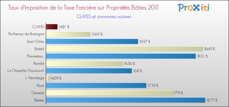 Taux d'imposition de la taxe foncière sur le bati 2011 pour CLAYES et les communes proches Comparaison des taux d'imposition de la taxe foncière sur le bati 2011 pour CLAYES et les communes voisines
