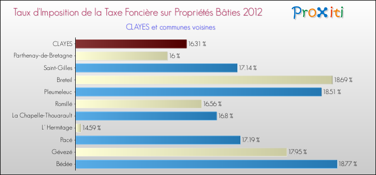 Taux d'imposition de la taxe foncière sur le bati 2012 pour CLAYES et les communes proches Comparaison des taux d'imposition de la taxe foncière sur le bati 2012 pour CLAYES et les communes voisines