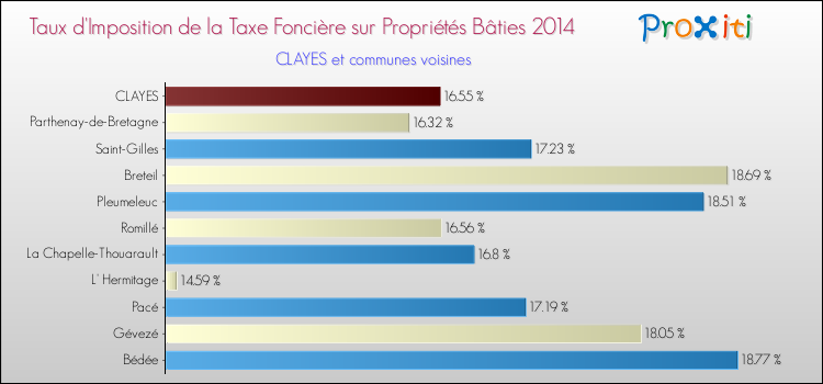 Taux d'imposition de la taxe foncière sur le bati 2014 pour CLAYES et les communes proches Comparaison des taux d'imposition de la taxe foncière sur le bati 2014 pour CLAYES et les communes voisines