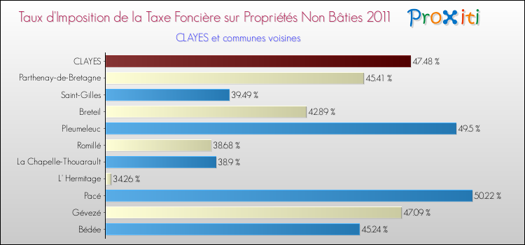 Taux d'imposition de la taxe foncière sur les immeubles et terrains non batis 2011 pour CLAYES et les communes proches Comparaison des taux d'imposition de la taxe foncière sur les immeubles et terrains non batis 2011 pour CLAYES et les communes voisines