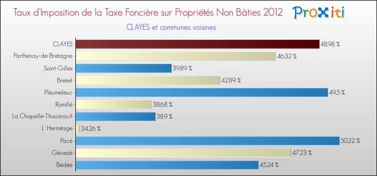 Taux d'imposition de la taxe foncière sur les immeubles et terrains non batis 2012 pour CLAYES et les communes proches Comparaison des taux d'imposition de la taxe foncière sur les immeubles et terrains non batis 2012 pour CLAYES et les communes voisines
