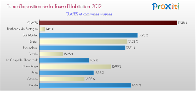 Taux d'imposition de la taxe d'habitation 2012 pour CLAYES et les communes proches Comparaison des taux d'imposition de la taxe d'habitation 2012 pour CLAYES et les communes voisines