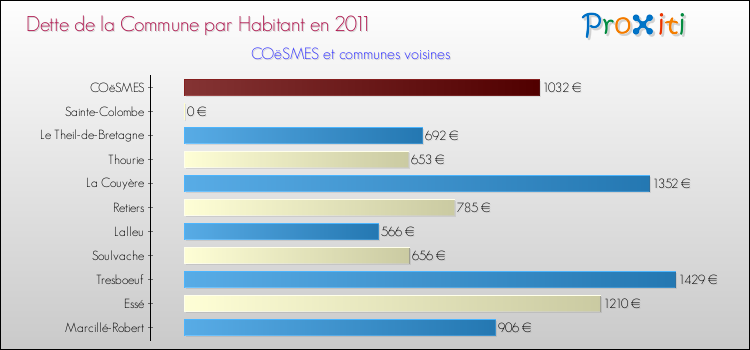 Dette par habitant de la commune en 2011 pour COëSMES et les communes proches Comparaison de la dette par habitant de la commune en 2011 pour COëSMES et les communes voisines