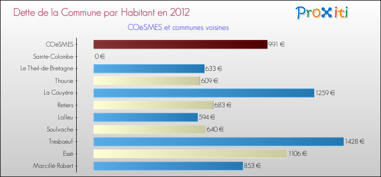 Dette par habitant de la commune en 2012 pour COëSMES et les communes proches Comparaison de la dette par habitant de la commune en 2012 pour COëSMES et les communes voisines