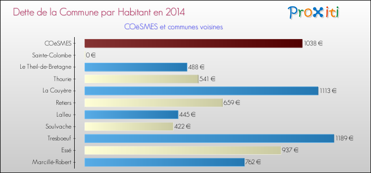 Dette par habitant de la commune en 2014 pour COëSMES et les communes proches Comparaison de la dette par habitant de la commune en 2014 pour COëSMES et les communes voisines