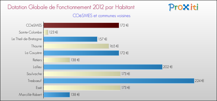 Montant des dotations globales de fonctionnement DGF par Habitant pour COëSMES et les communes proches Comparaison des des dotations globales de fonctionnement DGF par habitant pour COëSMES et les communes voisines