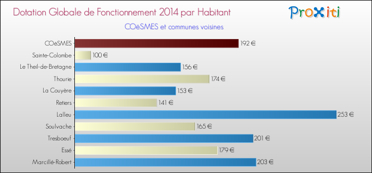 Montant des dotations globales de fonctionnement DGF par Habitant pour COëSMES et les communes proches en 2014. Comparaison des des dotations globales de fonctionnement DGF par habitant pour COëSMES et les communes voisines en 2014.
